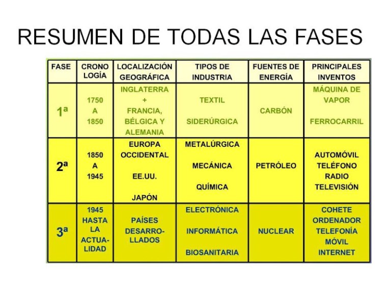 
          Historia del Mundo Contemporáneo - La revolución industrial - Featured image
        